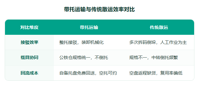 带托运输与传统散运效率对比.png